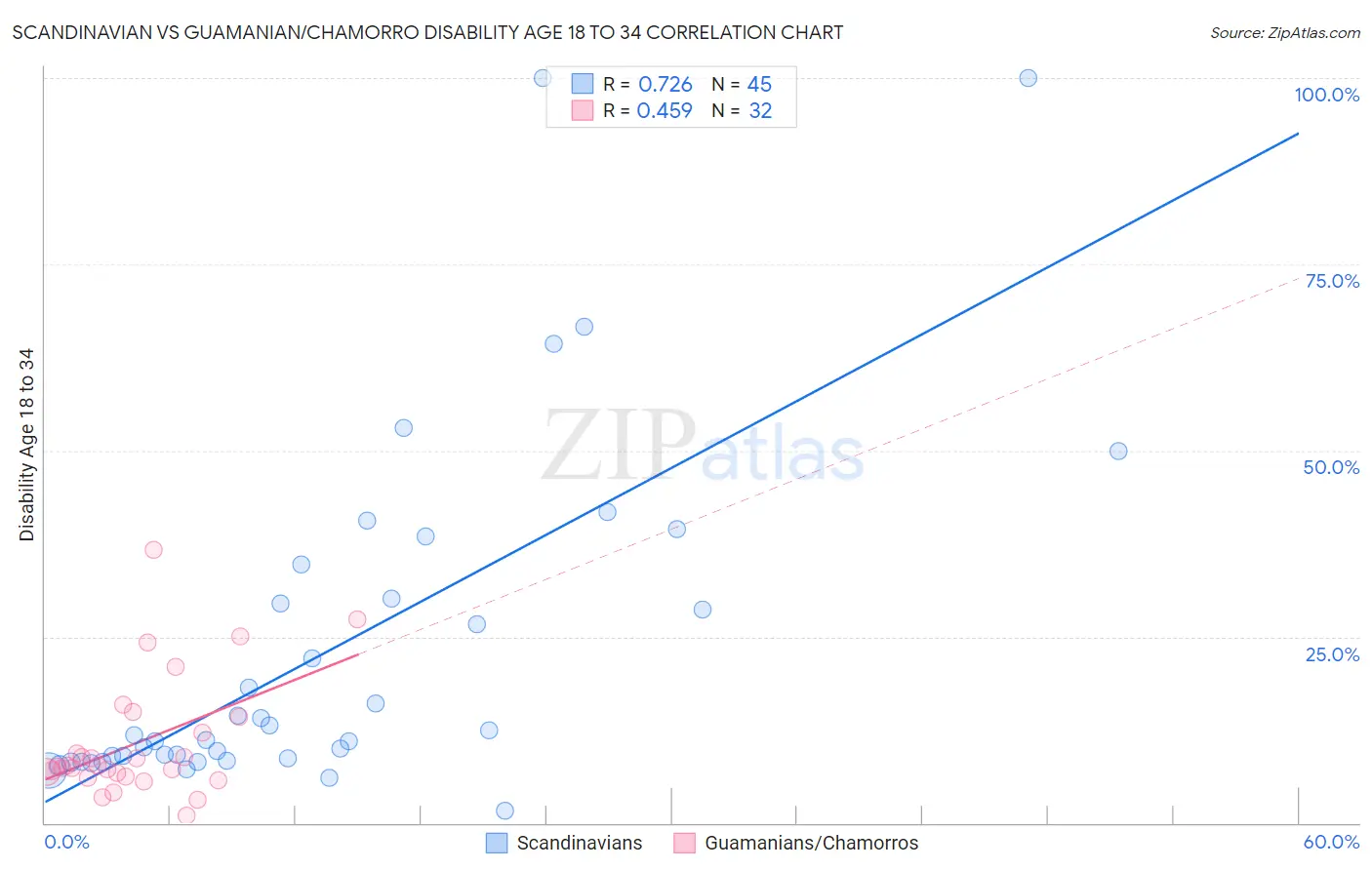 Scandinavian vs Guamanian/Chamorro Disability Age 18 to 34