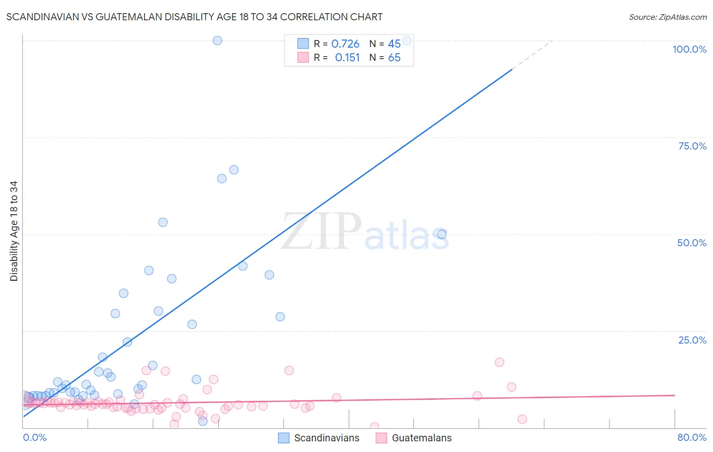 Scandinavian vs Guatemalan Disability Age 18 to 34