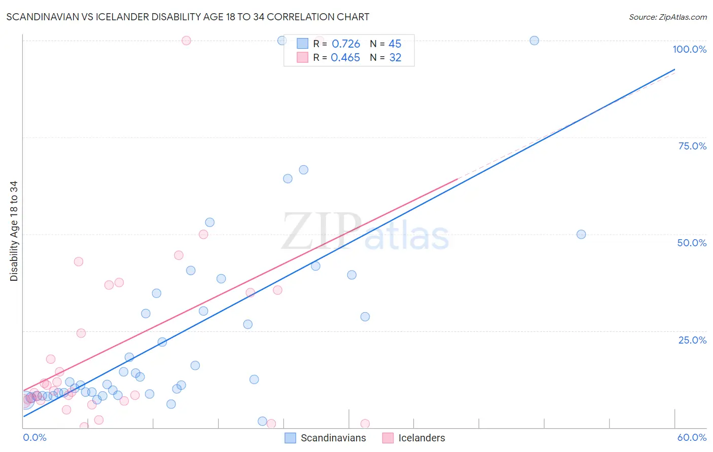 Scandinavian vs Icelander Disability Age 18 to 34