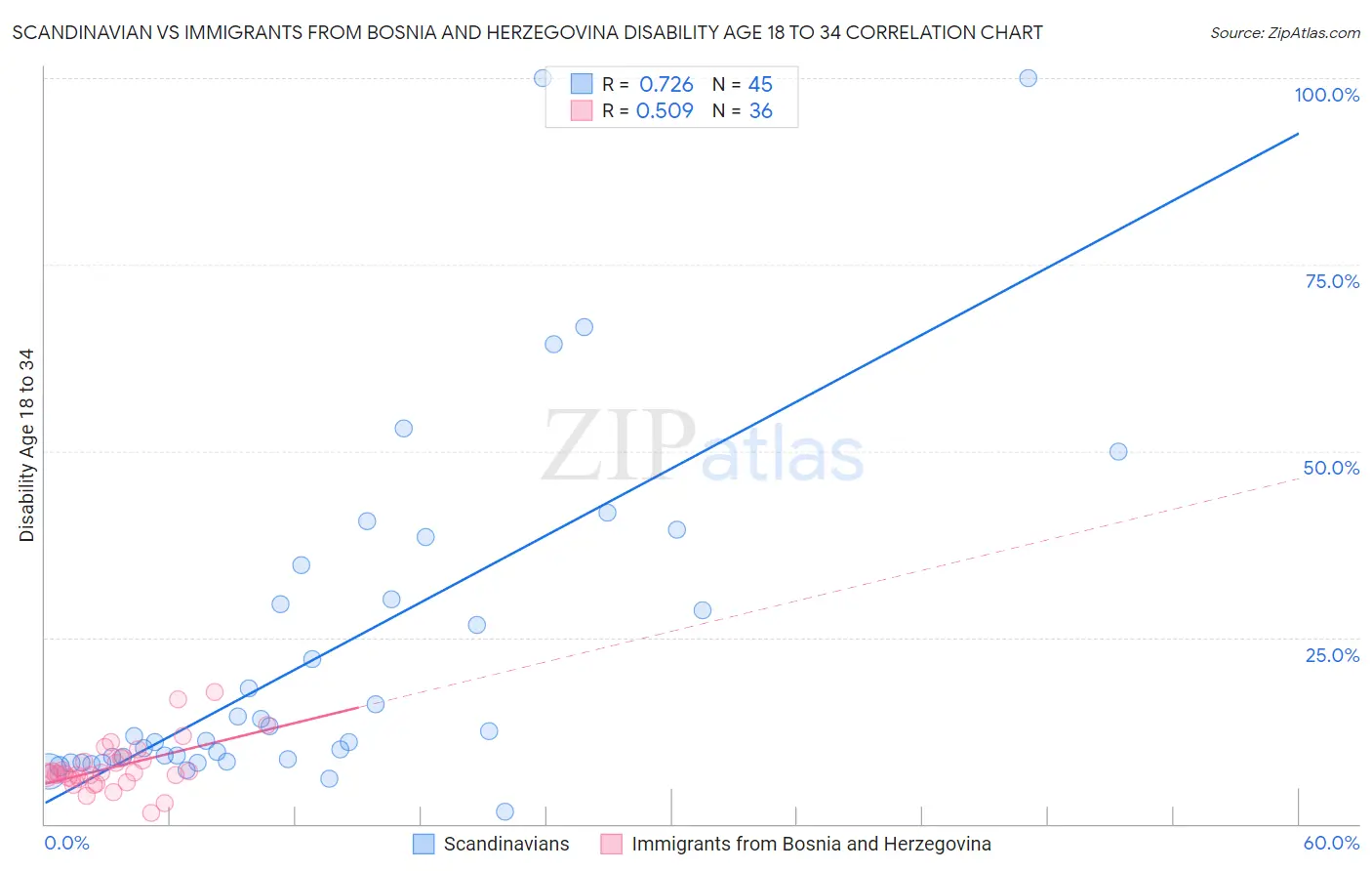 Scandinavian vs Immigrants from Bosnia and Herzegovina Disability Age 18 to 34