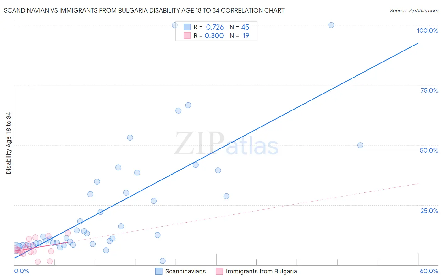 Scandinavian vs Immigrants from Bulgaria Disability Age 18 to 34