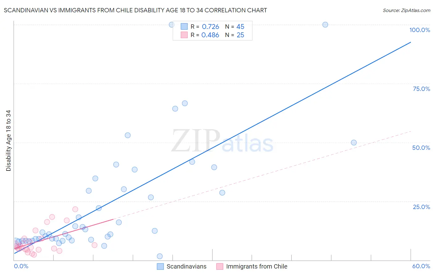 Scandinavian vs Immigrants from Chile Disability Age 18 to 34