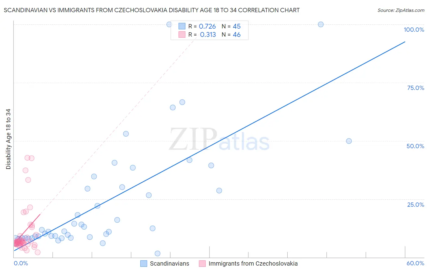 Scandinavian vs Immigrants from Czechoslovakia Disability Age 18 to 34