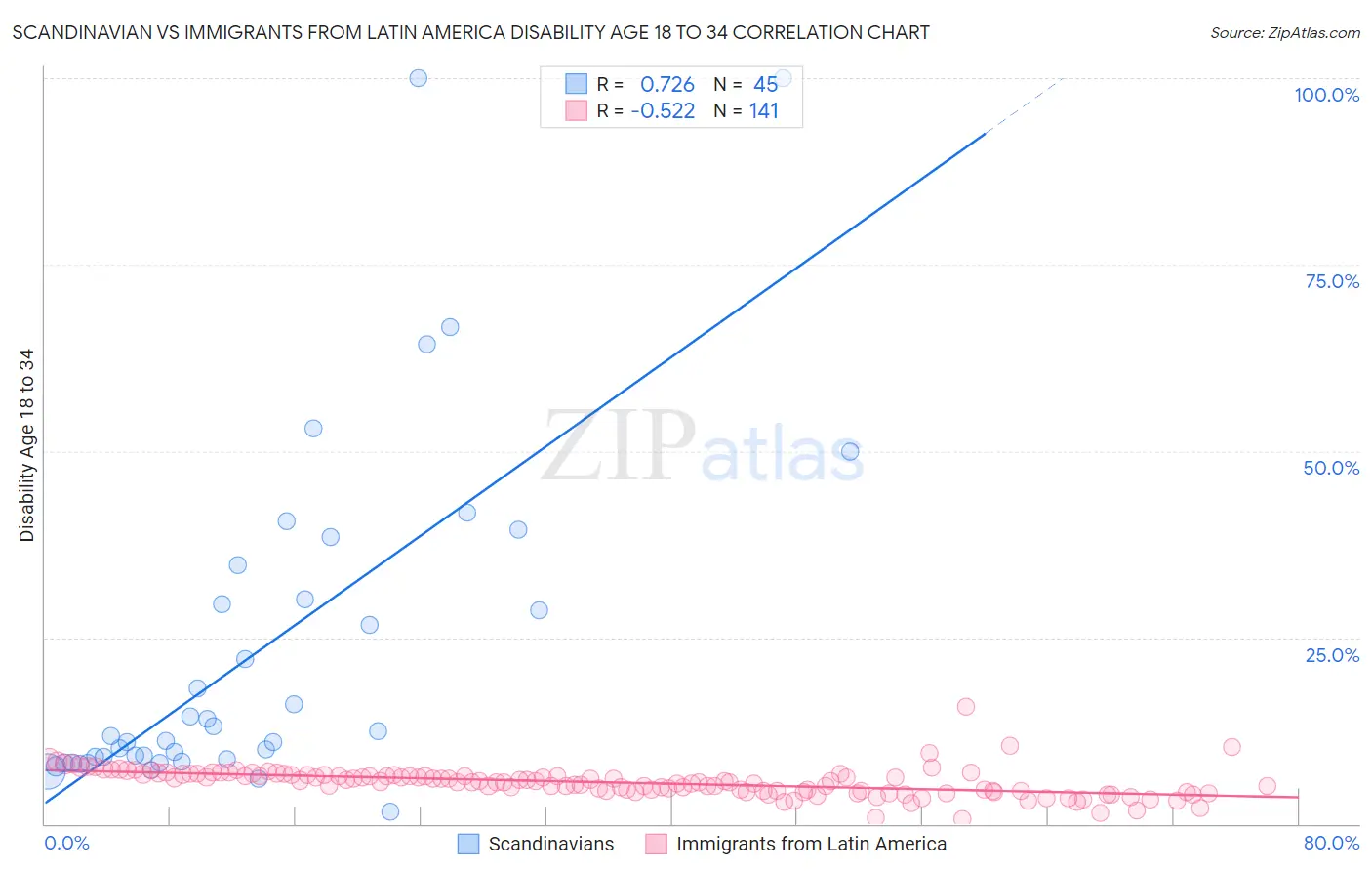 Scandinavian vs Immigrants from Latin America Disability Age 18 to 34