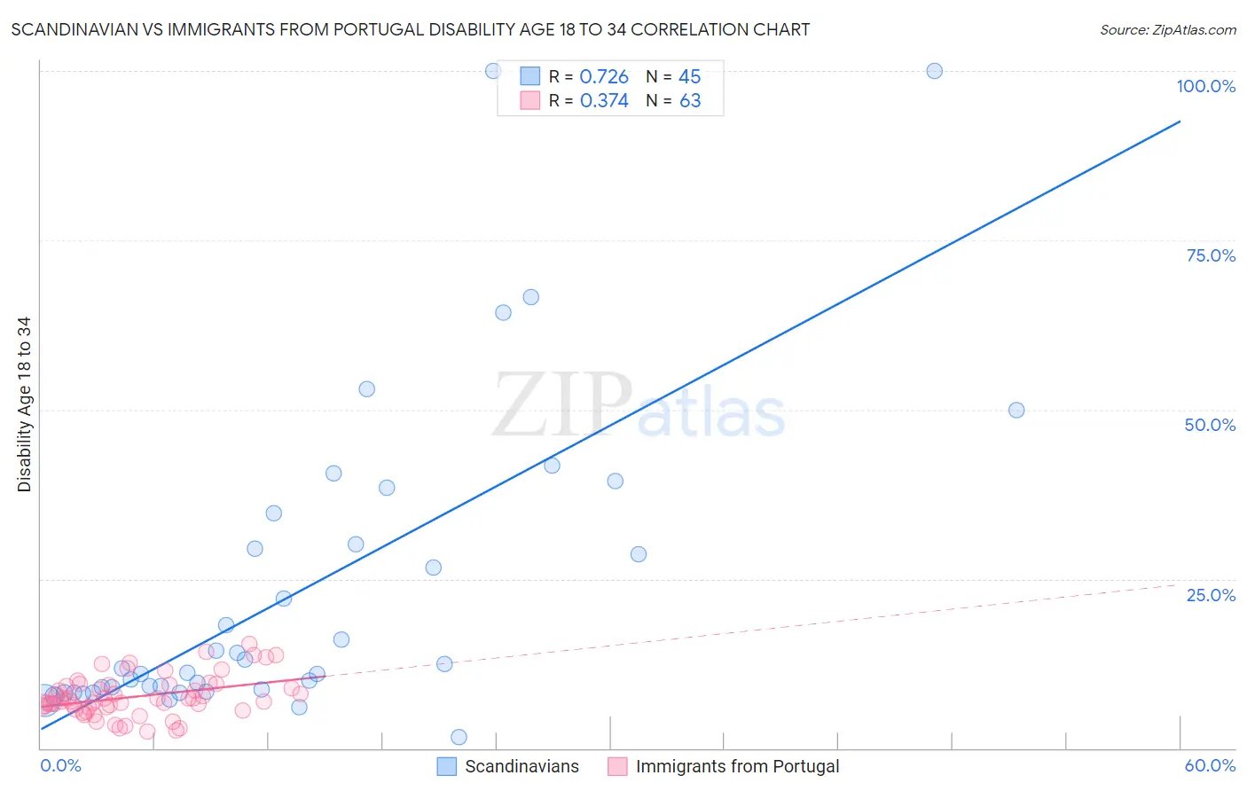Scandinavian vs Immigrants from Portugal Disability Age 18 to 34