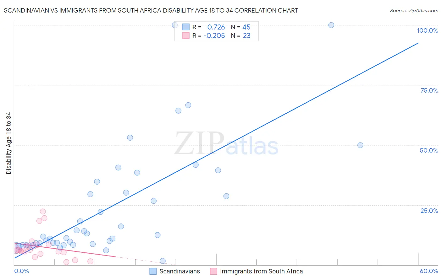 Scandinavian vs Immigrants from South Africa Disability Age 18 to 34