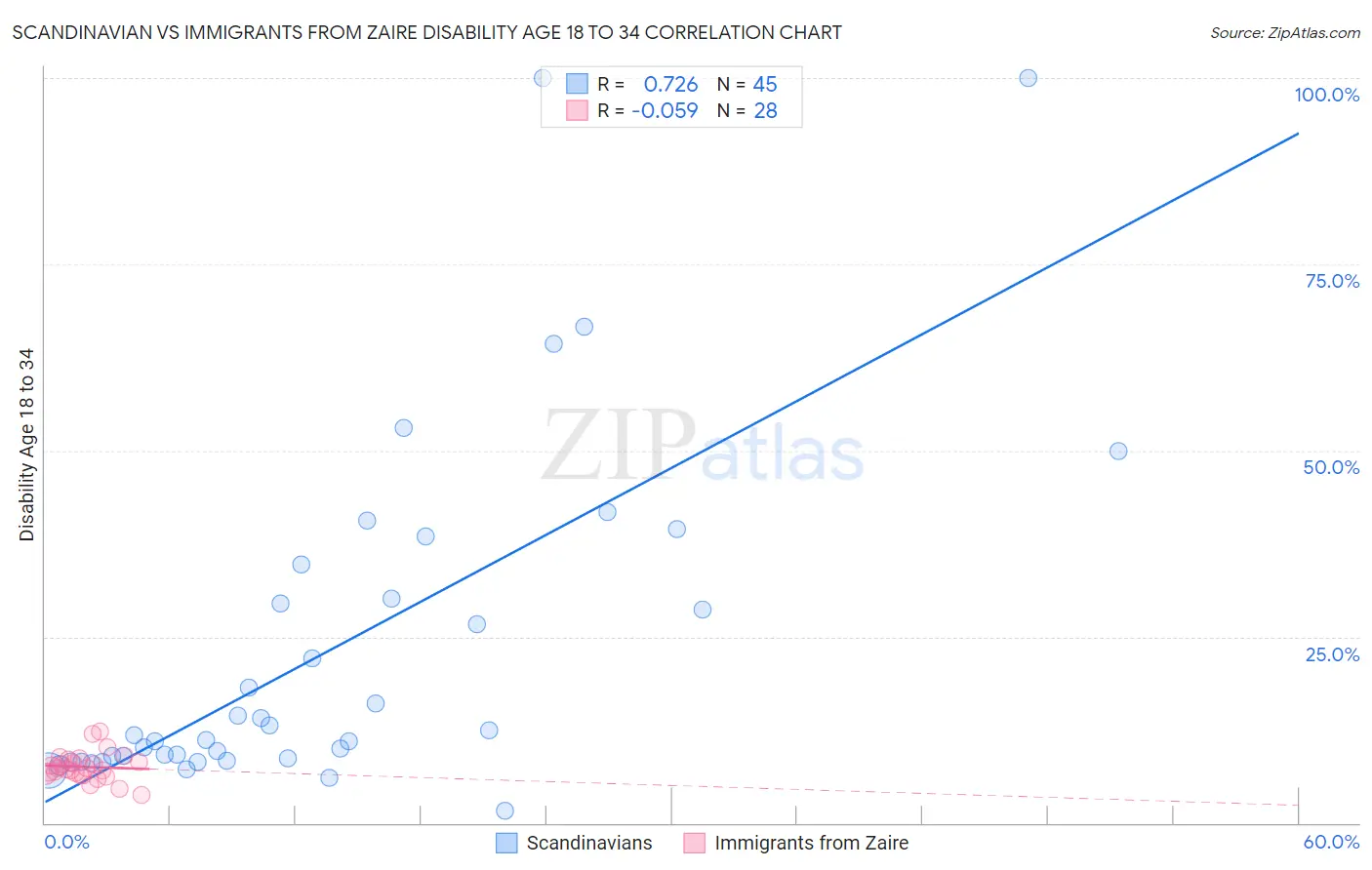 Scandinavian vs Immigrants from Zaire Disability Age 18 to 34