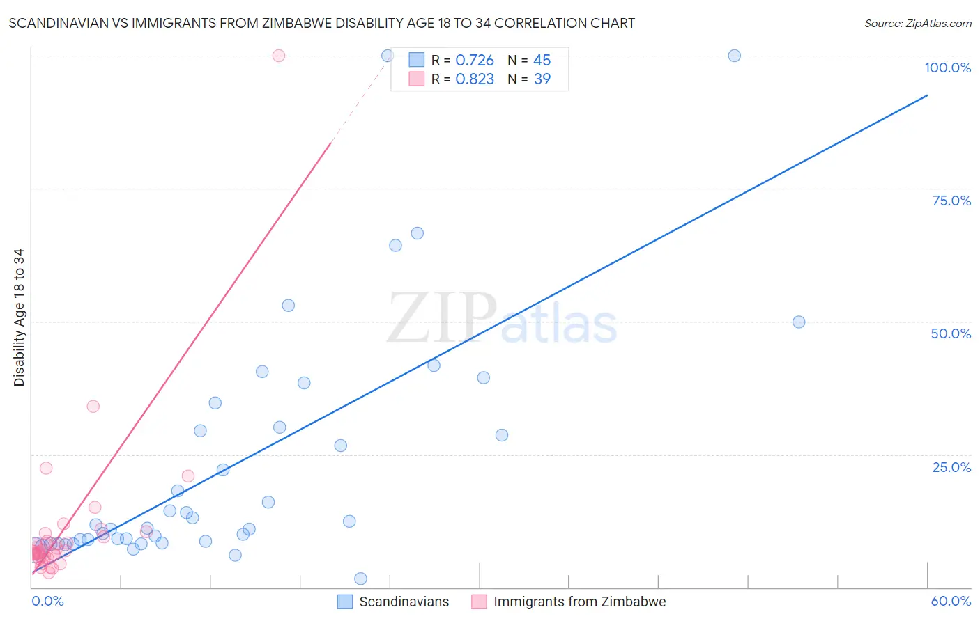 Scandinavian vs Immigrants from Zimbabwe Disability Age 18 to 34