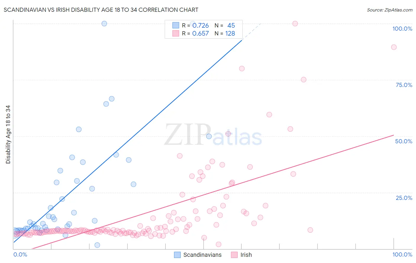 Scandinavian vs Irish Disability Age 18 to 34