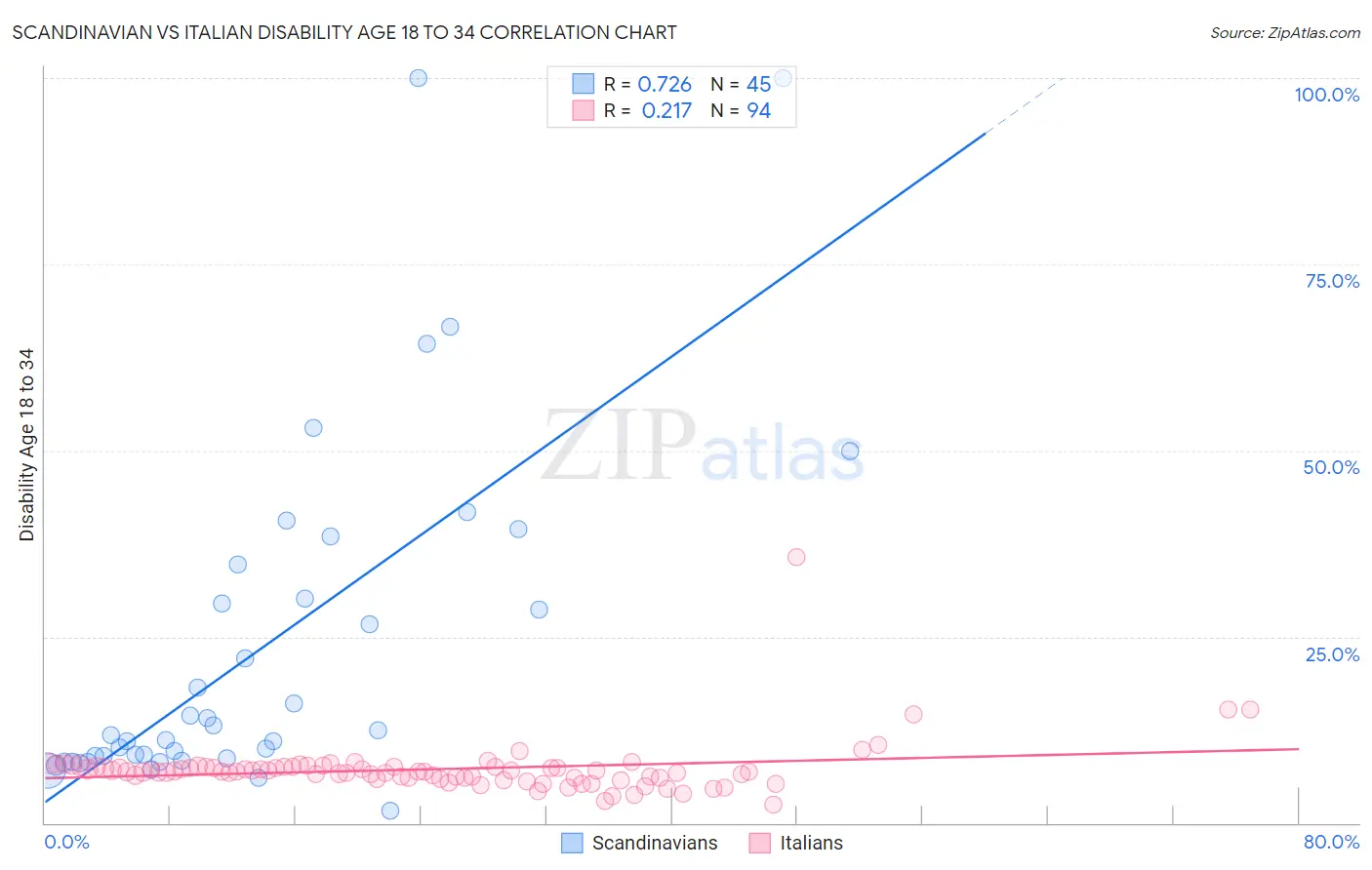 Scandinavian vs Italian Disability Age 18 to 34