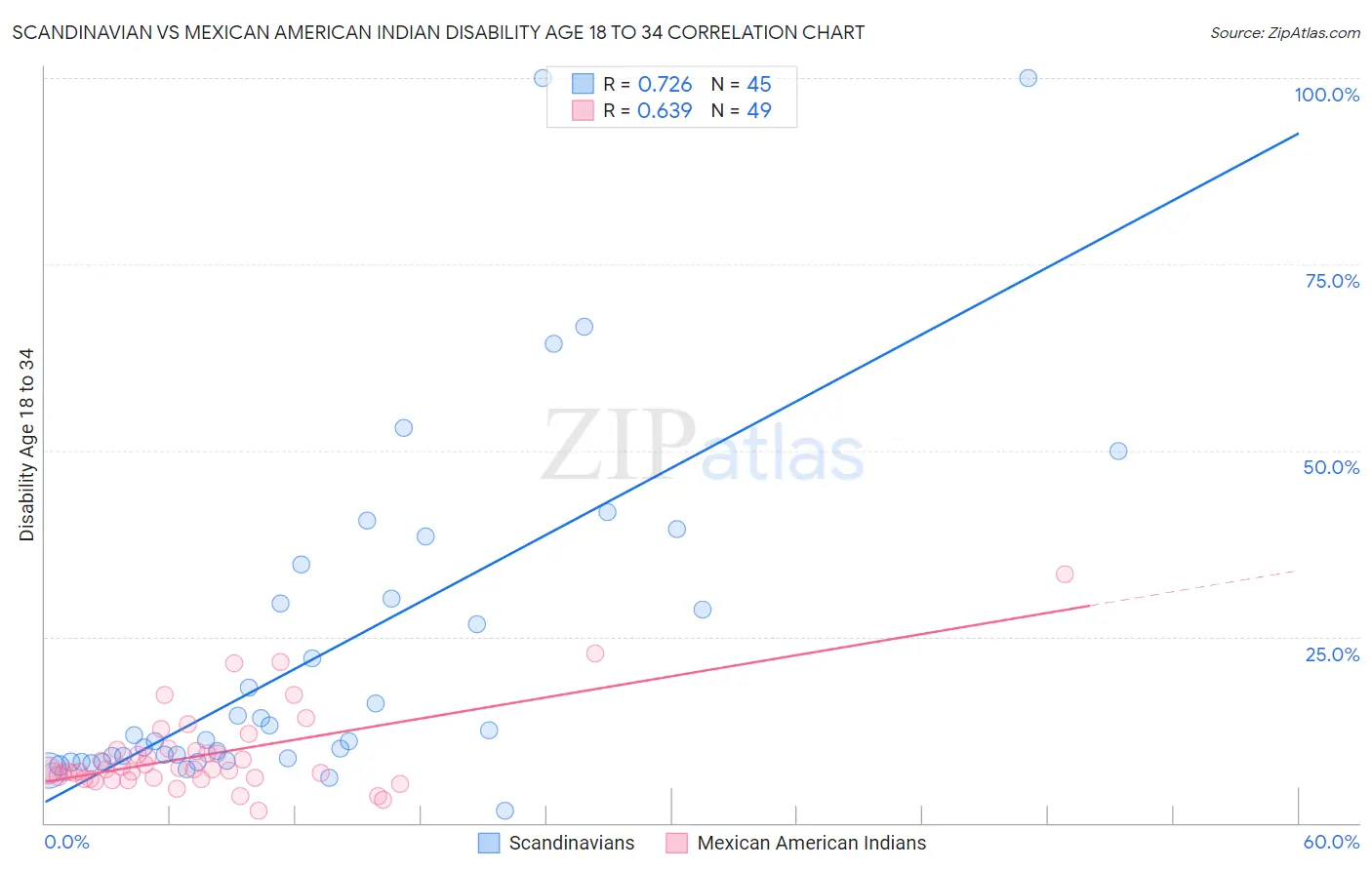 Scandinavian vs Mexican American Indian Disability Age 18 to 34