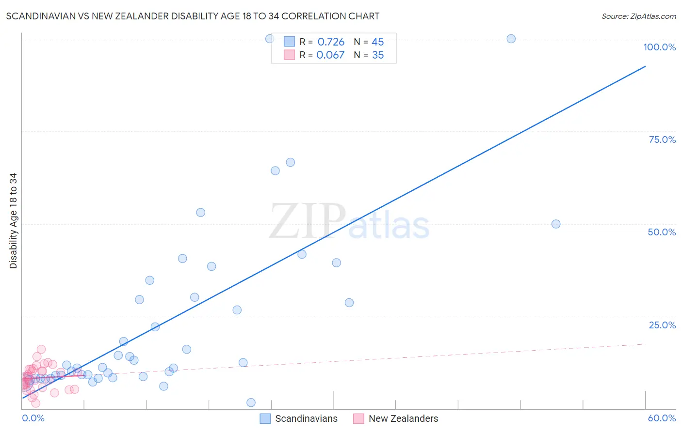 Scandinavian vs New Zealander Disability Age 18 to 34