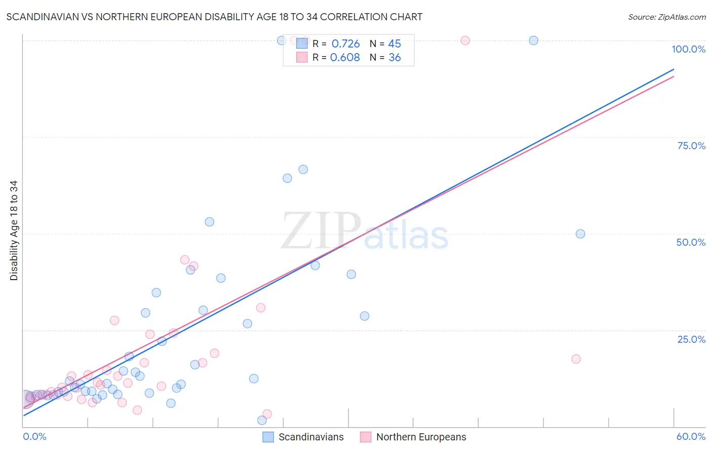 Scandinavian vs Northern European Disability Age 18 to 34