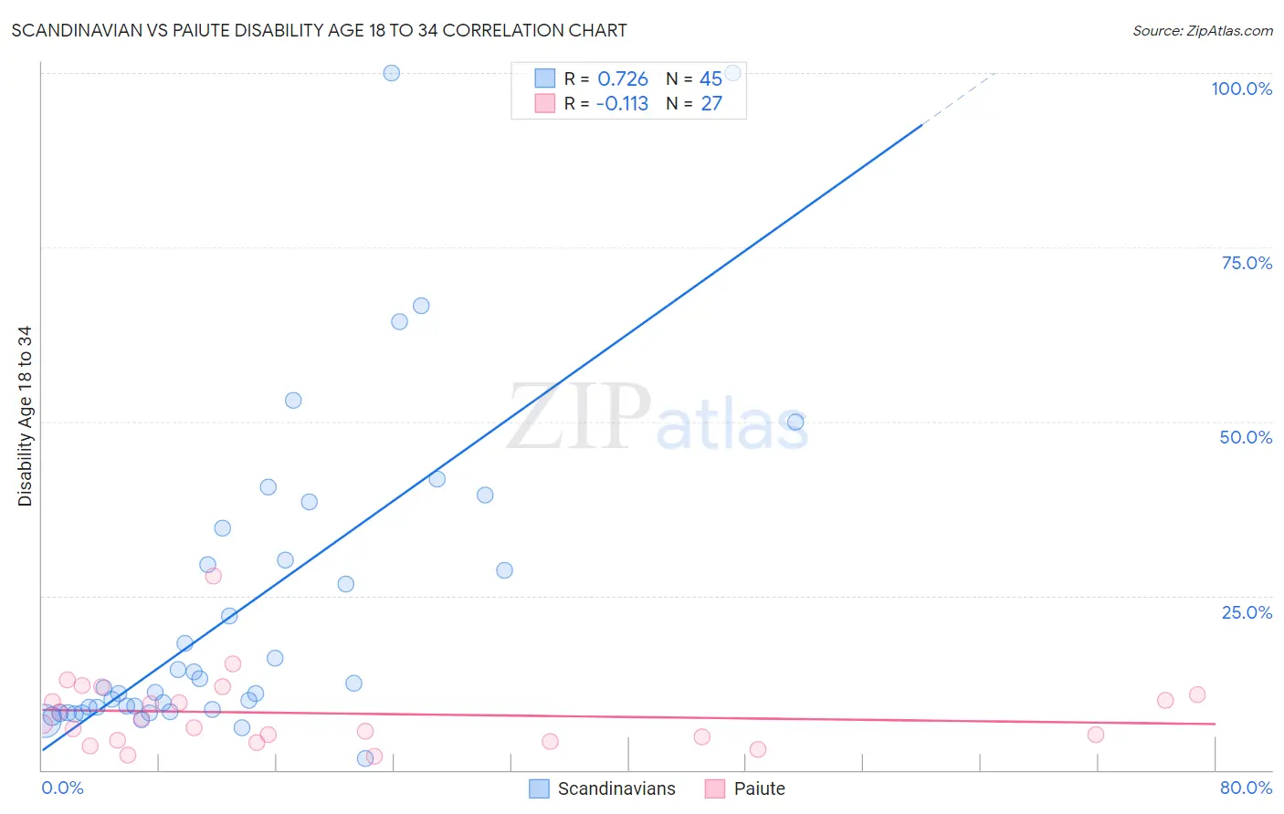 Scandinavian vs Paiute Disability Age 18 to 34