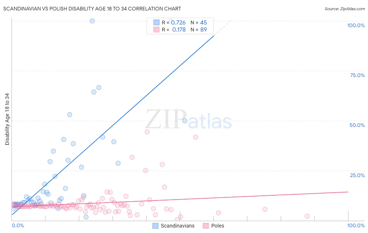 Scandinavian vs Polish Disability Age 18 to 34