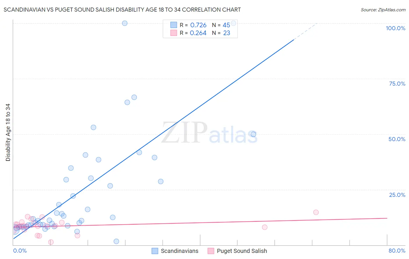 Scandinavian vs Puget Sound Salish Disability Age 18 to 34