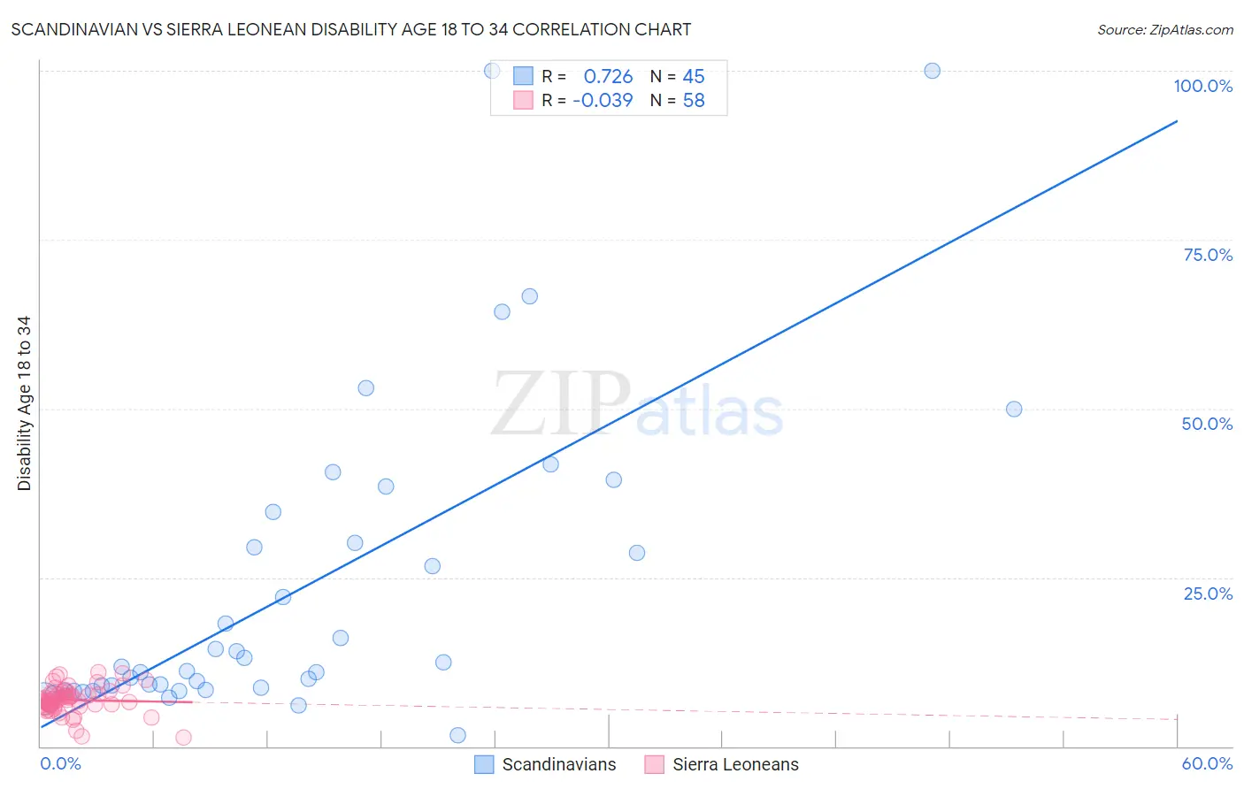 Scandinavian vs Sierra Leonean Disability Age 18 to 34