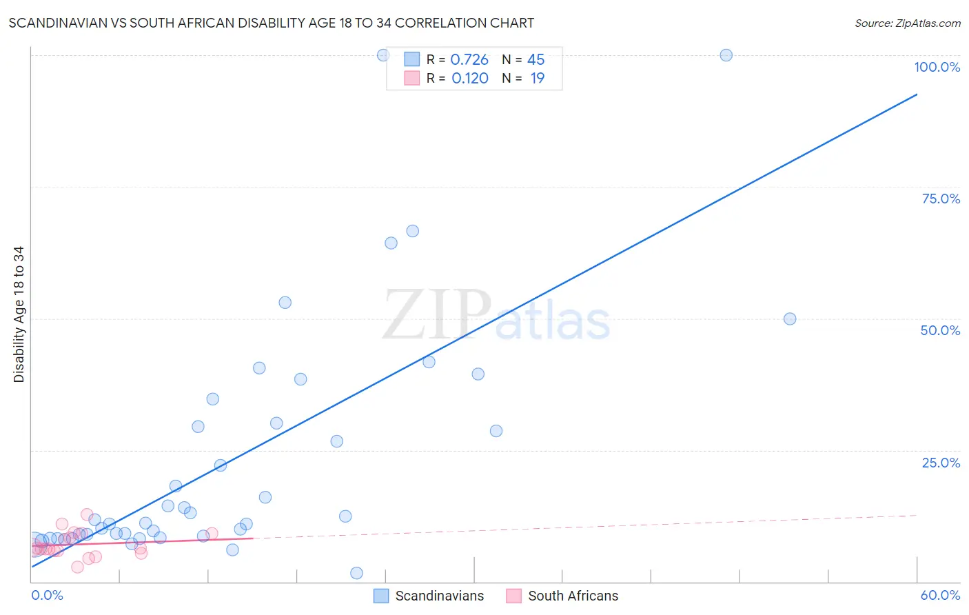 Scandinavian vs South African Disability Age 18 to 34