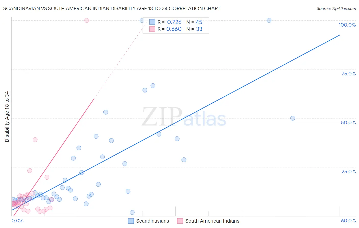Scandinavian vs South American Indian Disability Age 18 to 34