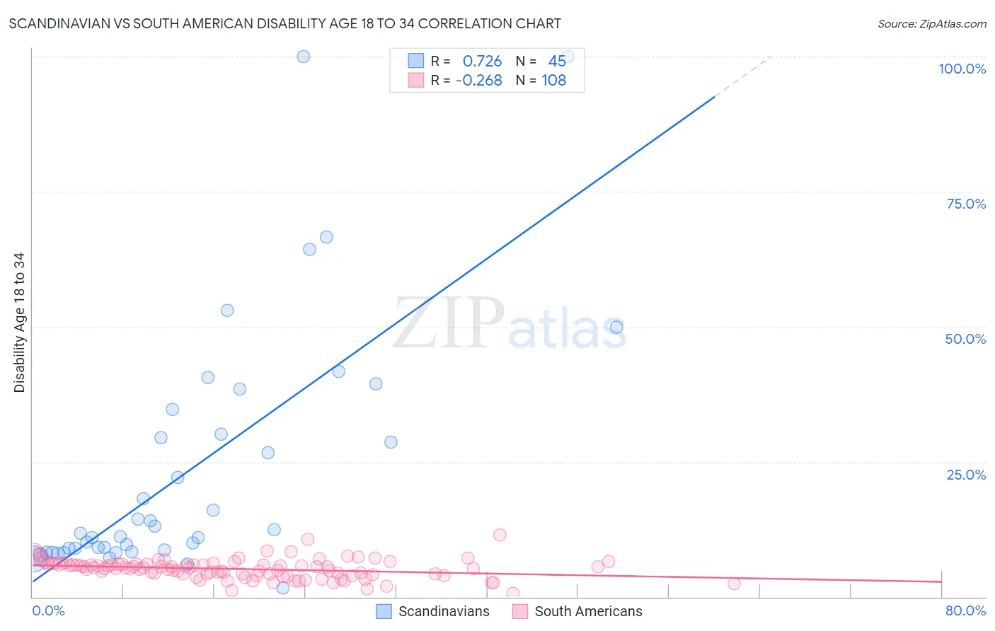 Scandinavian vs South American Disability Age 18 to 34