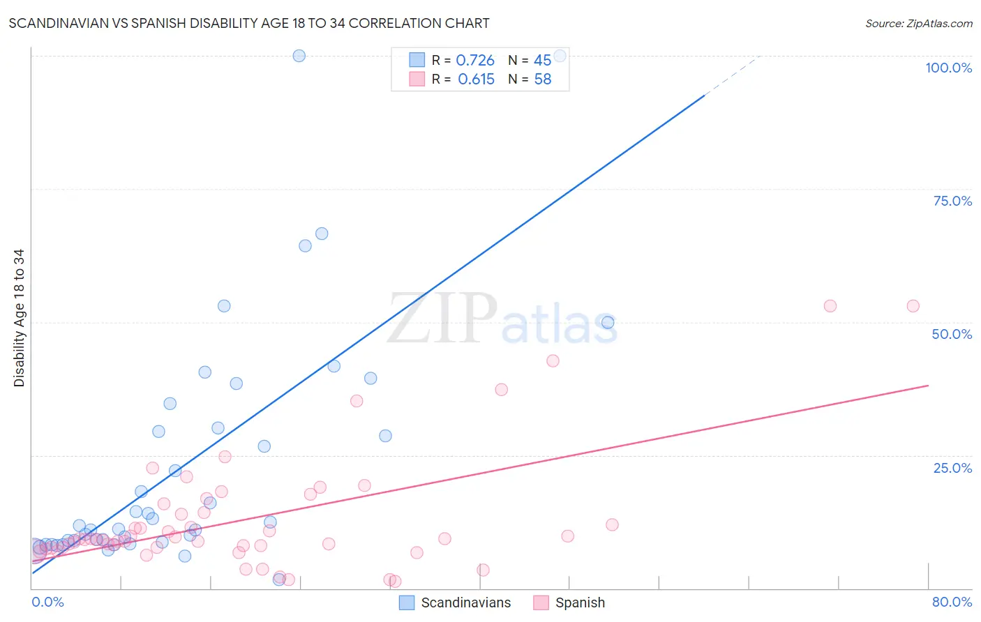 Scandinavian vs Spanish Disability Age 18 to 34