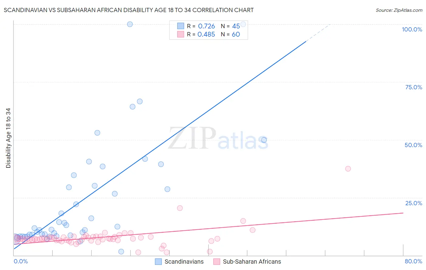 Scandinavian vs Subsaharan African Disability Age 18 to 34