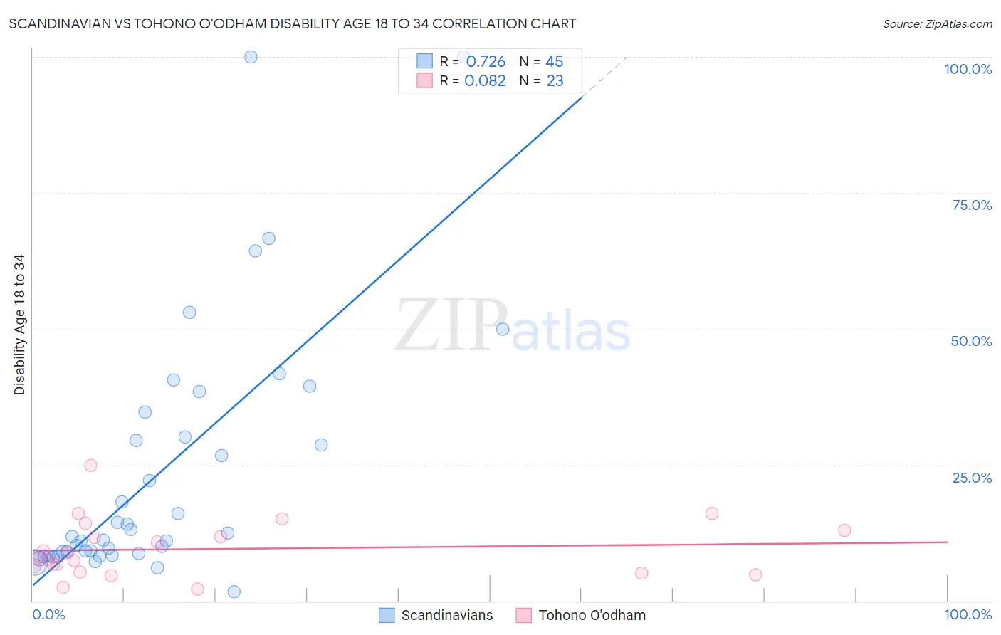 Scandinavian vs Tohono O'odham Disability Age 18 to 34