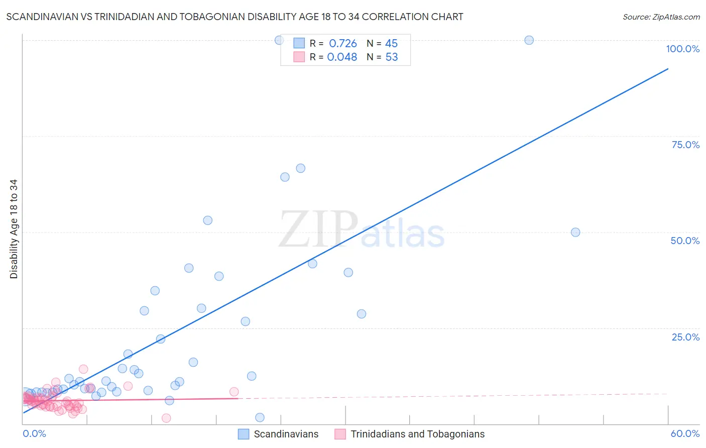 Scandinavian vs Trinidadian and Tobagonian Disability Age 18 to 34