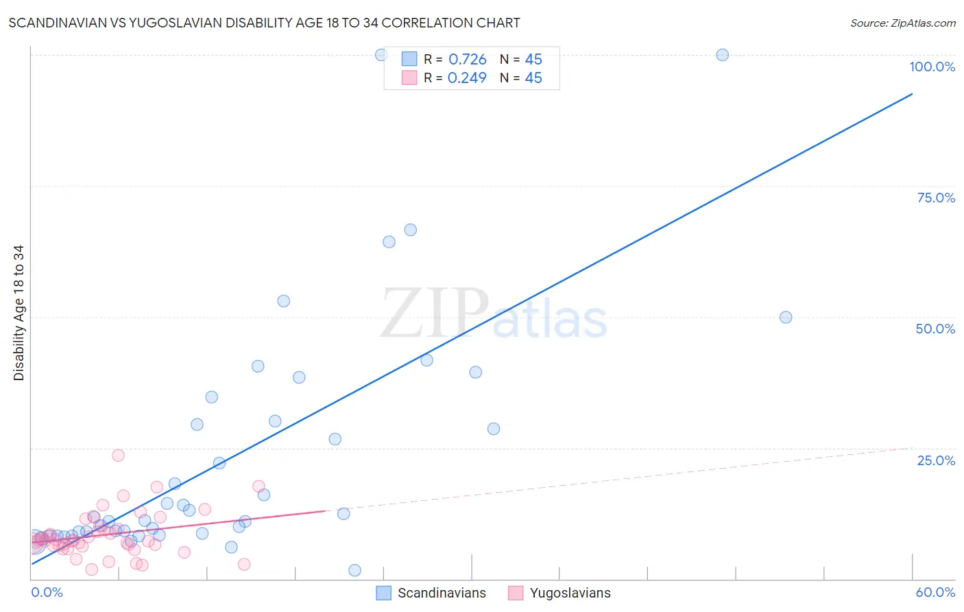 Scandinavian vs Yugoslavian Disability Age 18 to 34