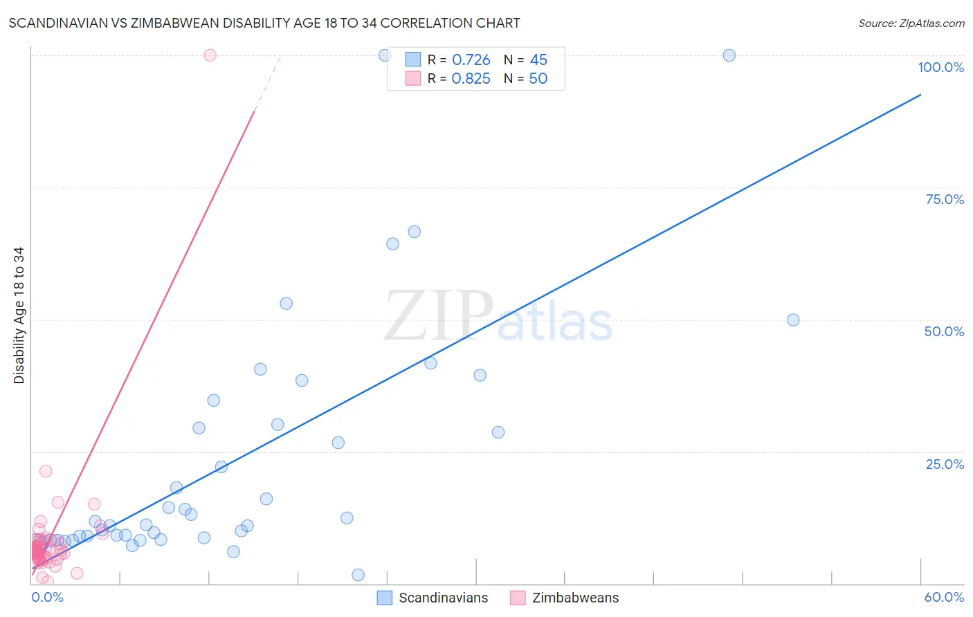 Scandinavian vs Zimbabwean Disability Age 18 to 34