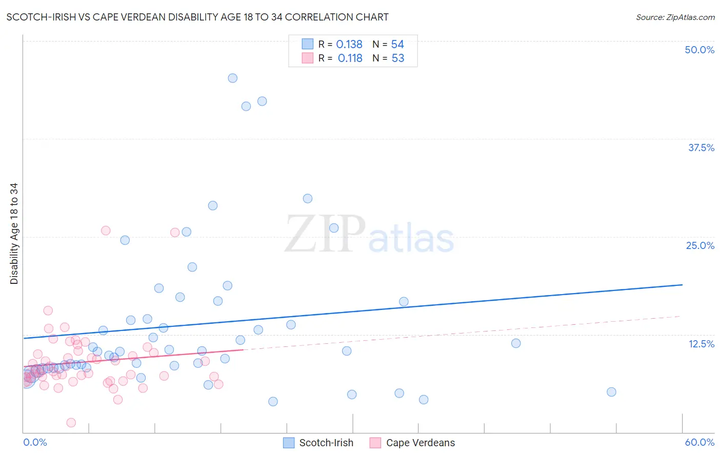Scotch-Irish vs Cape Verdean Disability Age 18 to 34