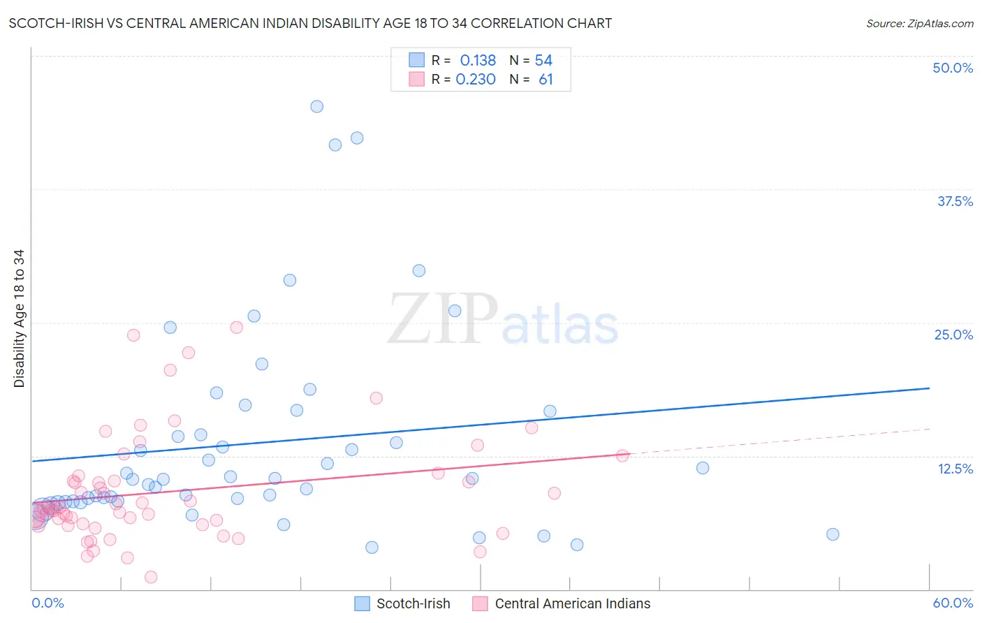 Scotch-Irish vs Central American Indian Disability Age 18 to 34