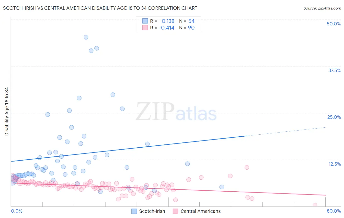 Scotch-Irish vs Central American Disability Age 18 to 34