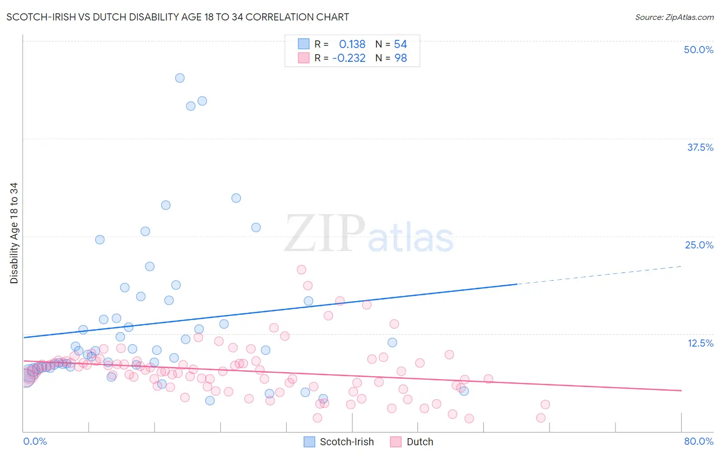 Scotch-Irish vs Dutch Disability Age 18 to 34