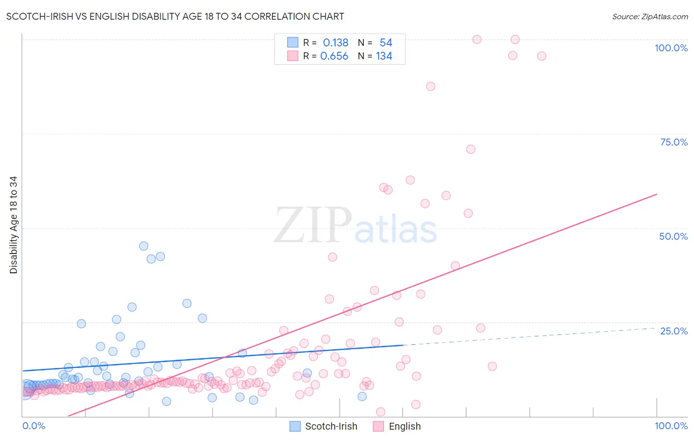 Scotch-Irish vs English Disability Age 18 to 34