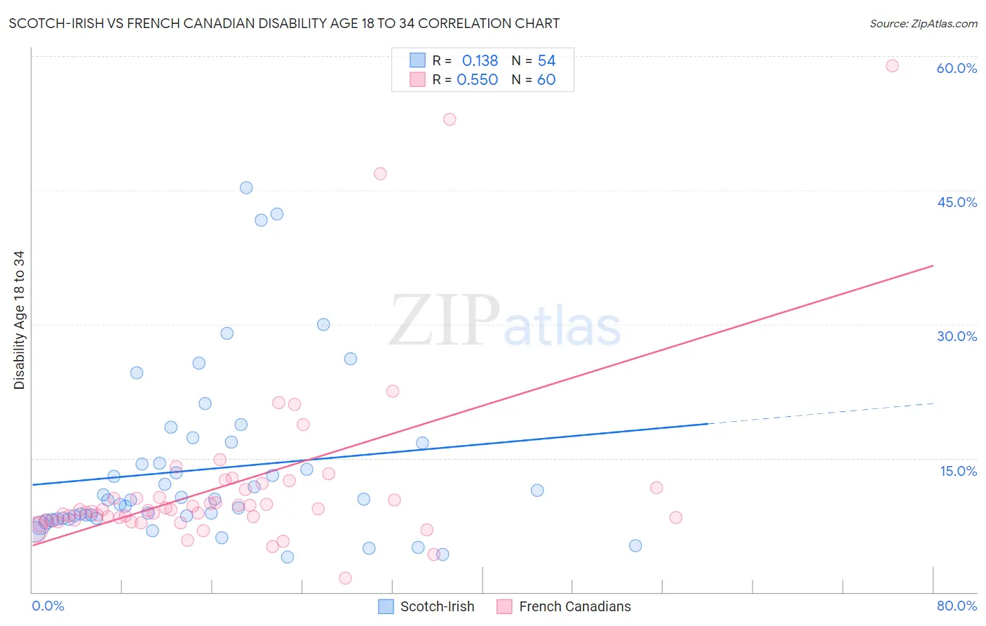 Scotch-Irish vs French Canadian Disability Age 18 to 34