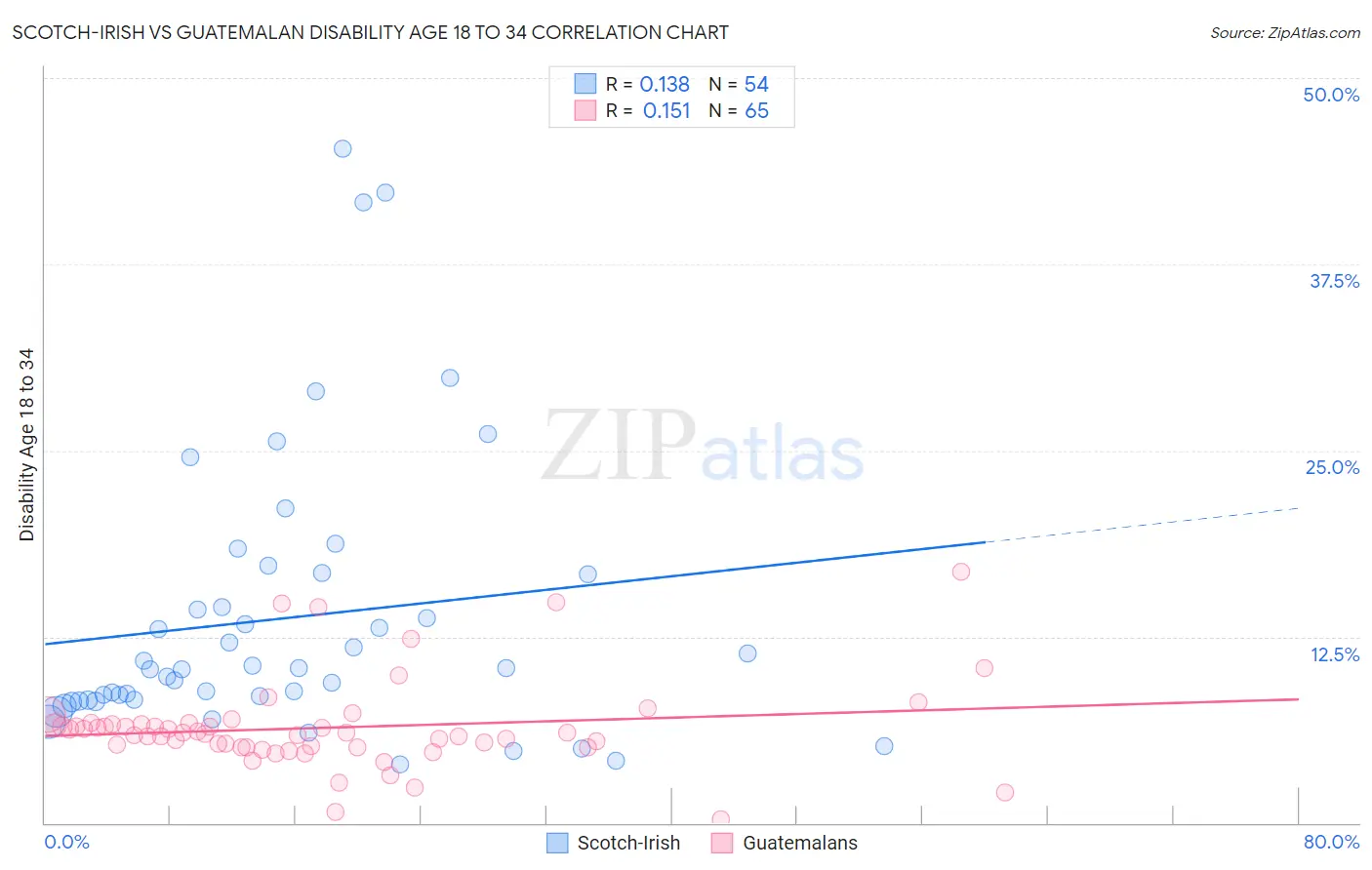Scotch-Irish vs Guatemalan Disability Age 18 to 34
