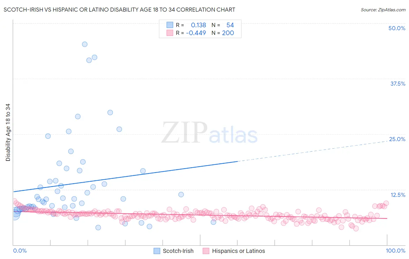 Scotch-Irish vs Hispanic or Latino Disability Age 18 to 34