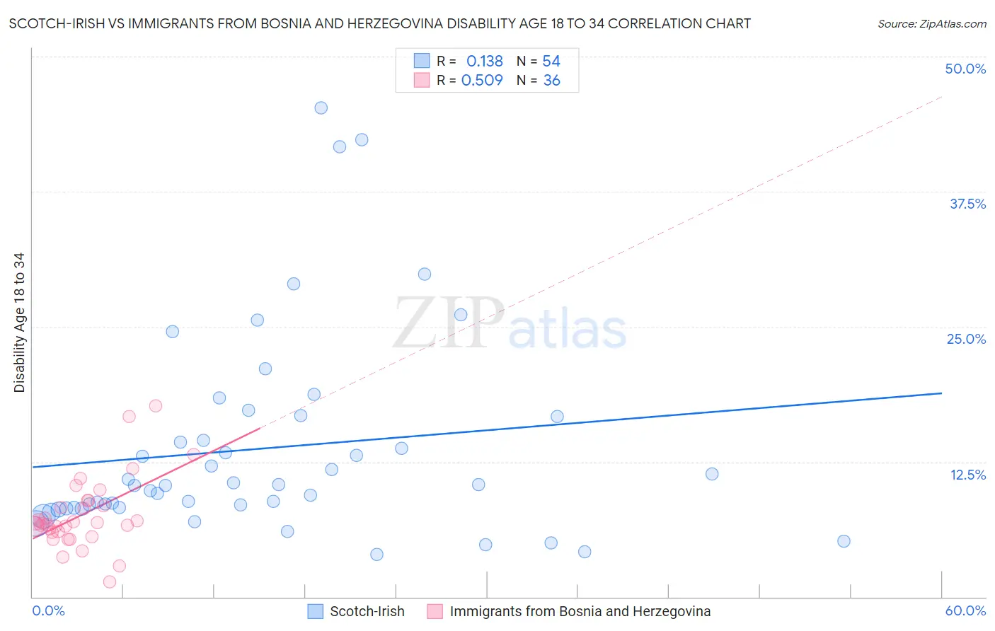 Scotch-Irish vs Immigrants from Bosnia and Herzegovina Disability Age 18 to 34