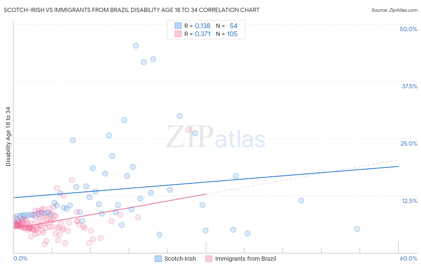 Scotch-Irish vs Immigrants from Brazil Disability Age 18 to 34