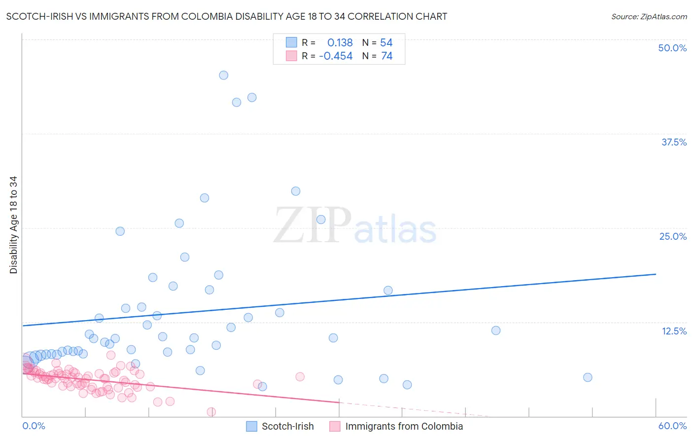 Scotch-Irish vs Immigrants from Colombia Disability Age 18 to 34