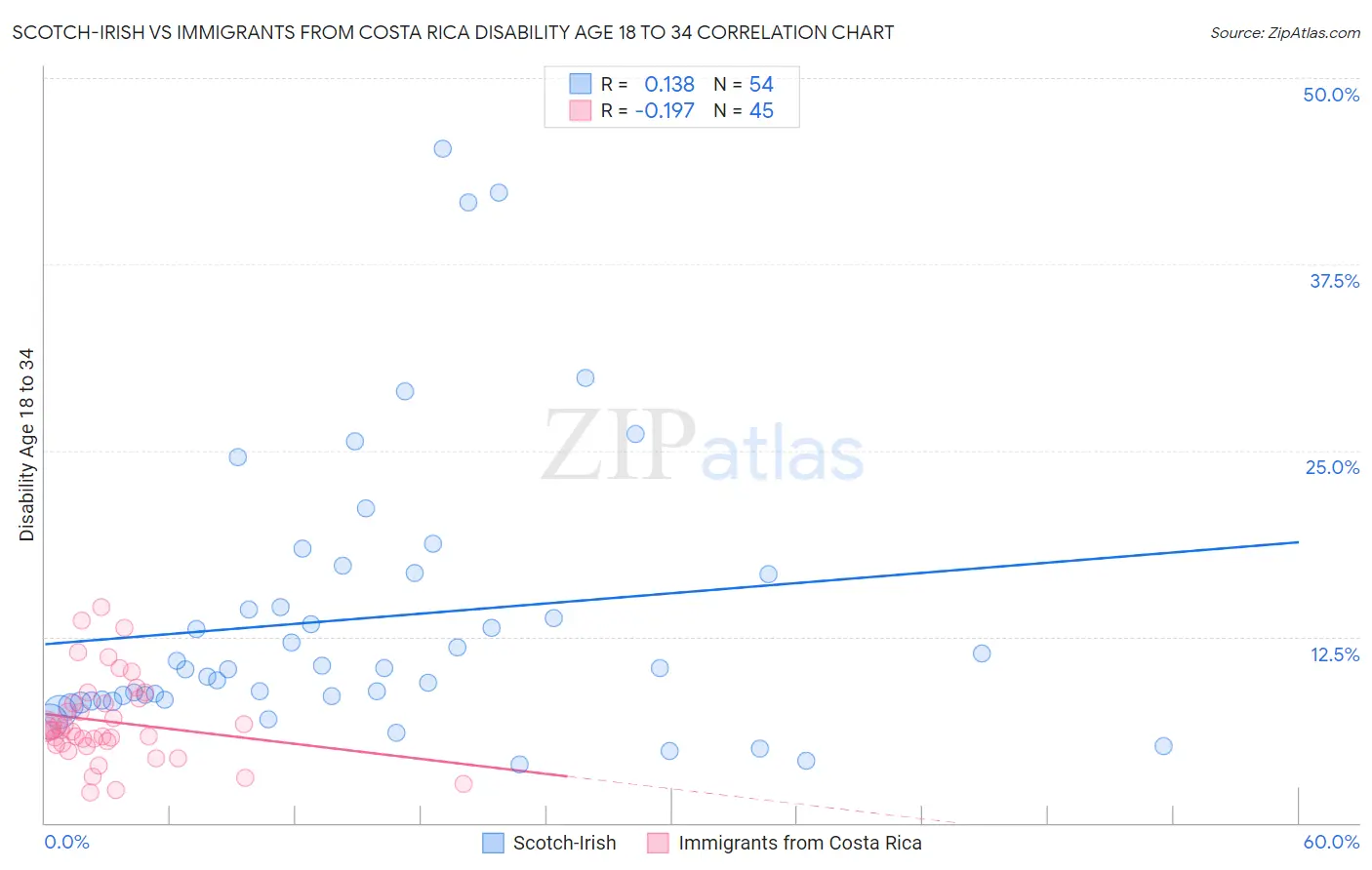 Scotch-Irish vs Immigrants from Costa Rica Disability Age 18 to 34