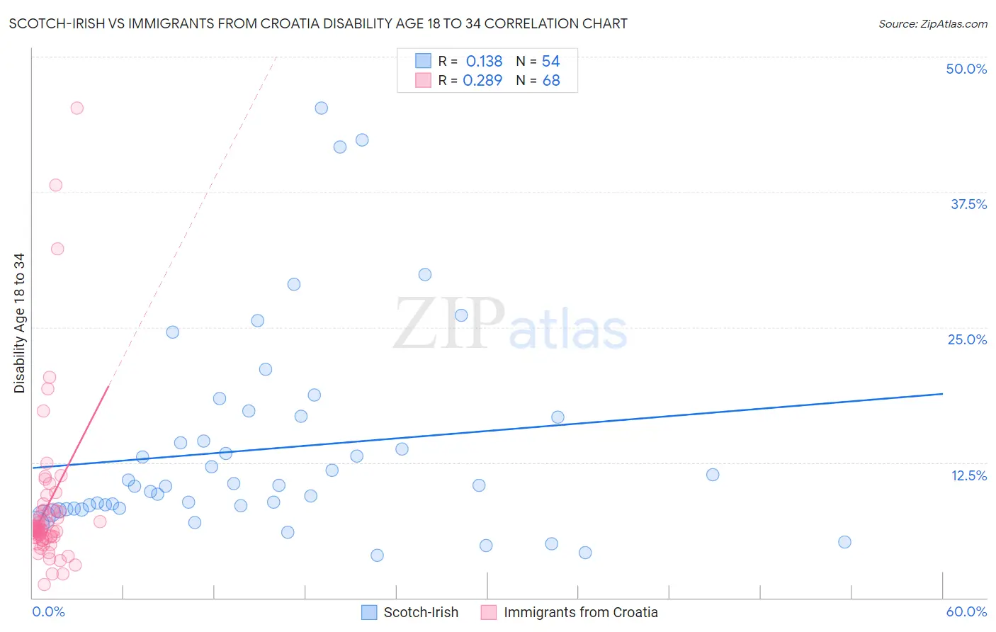 Scotch-Irish vs Immigrants from Croatia Disability Age 18 to 34