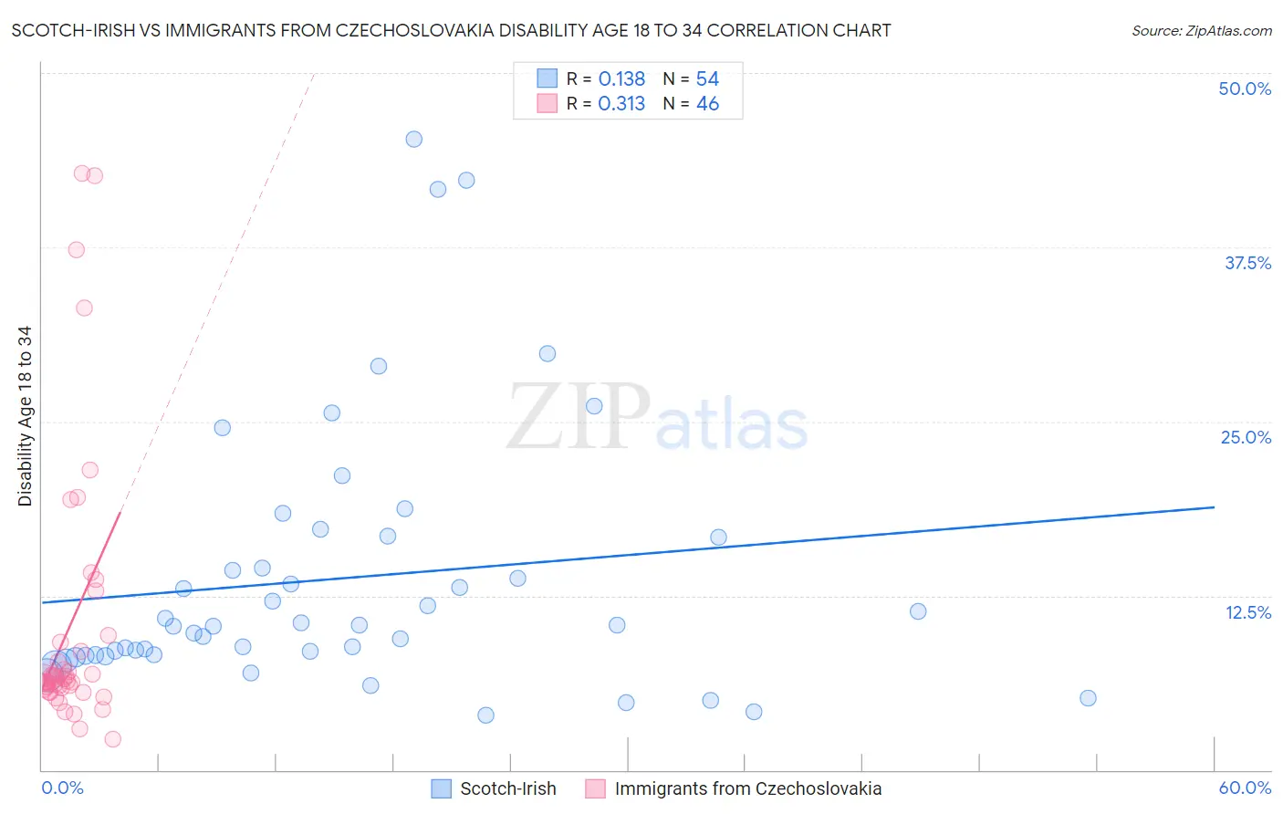 Scotch-Irish vs Immigrants from Czechoslovakia Disability Age 18 to 34