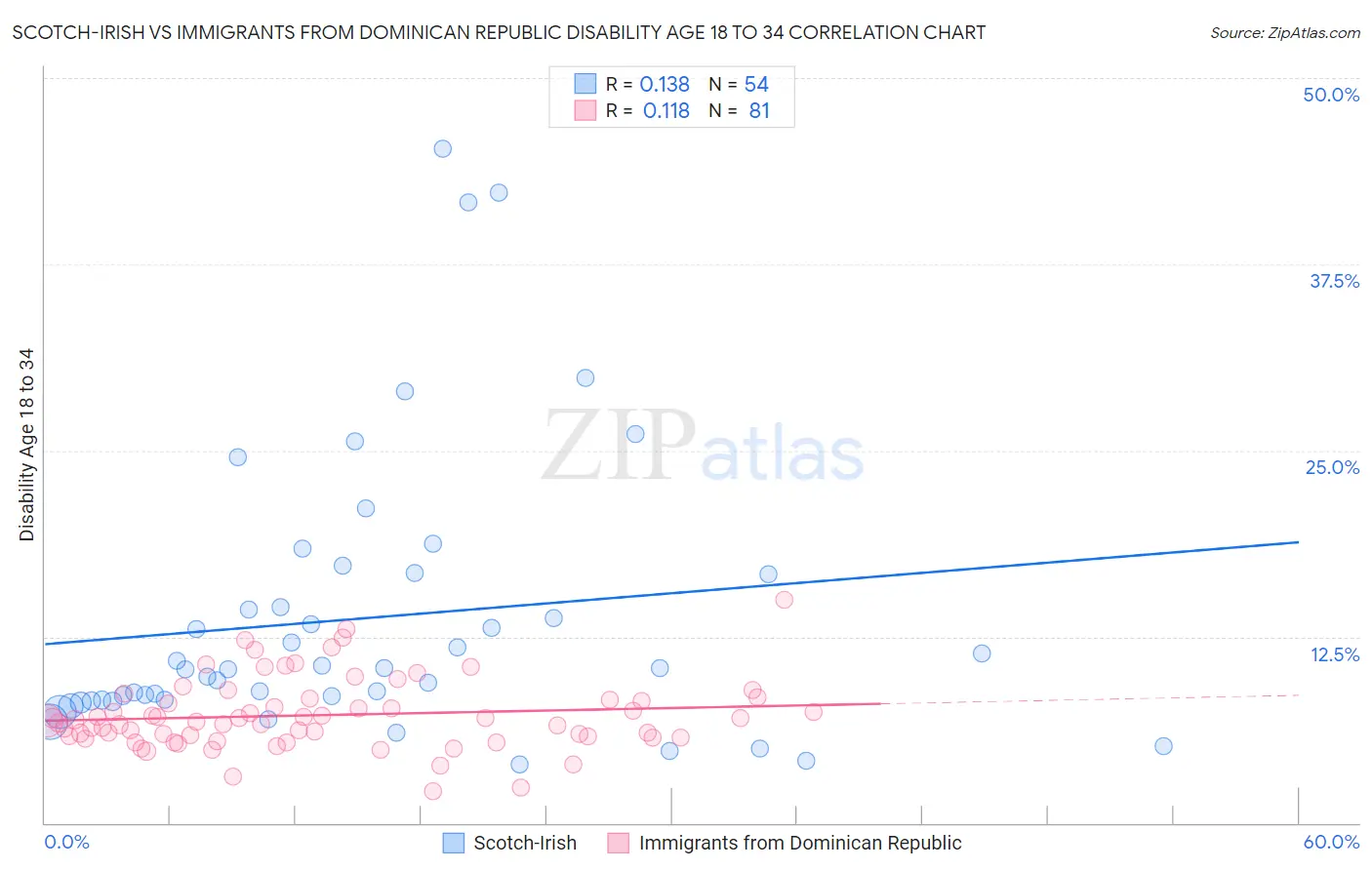 Scotch-Irish vs Immigrants from Dominican Republic Disability Age 18 to 34