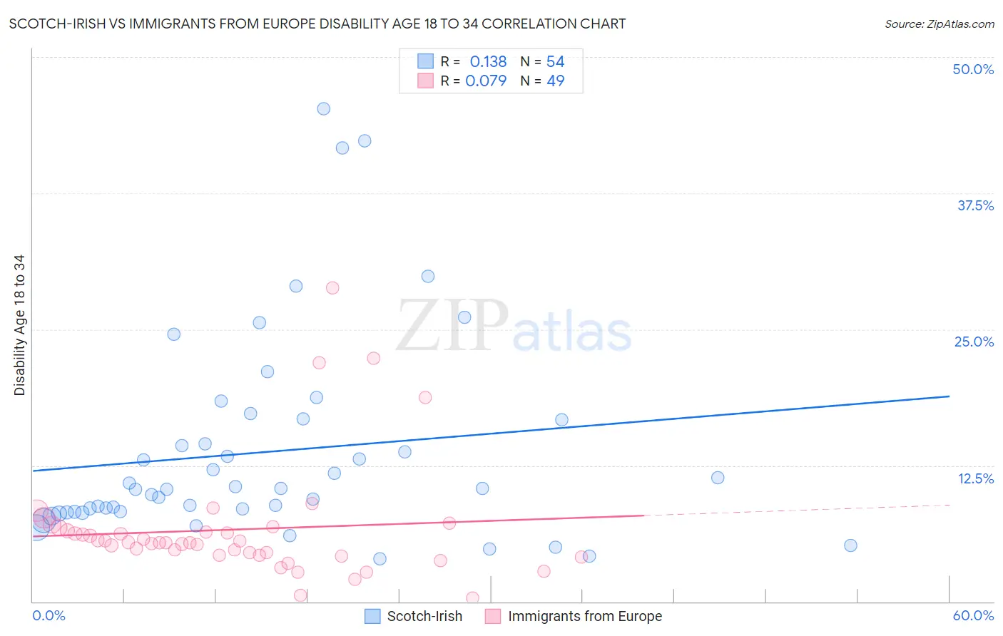Scotch-Irish vs Immigrants from Europe Disability Age 18 to 34