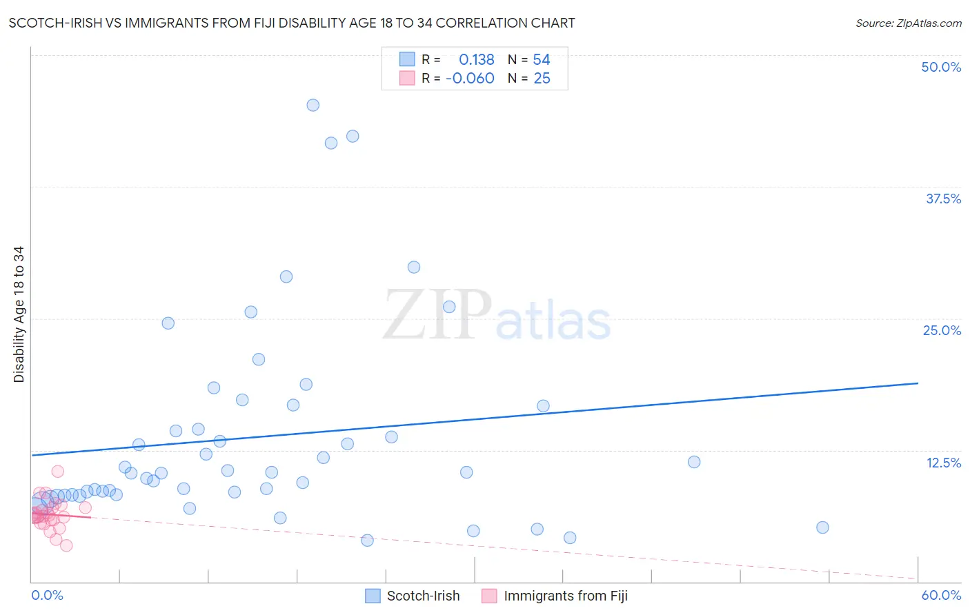 Scotch-Irish vs Immigrants from Fiji Disability Age 18 to 34