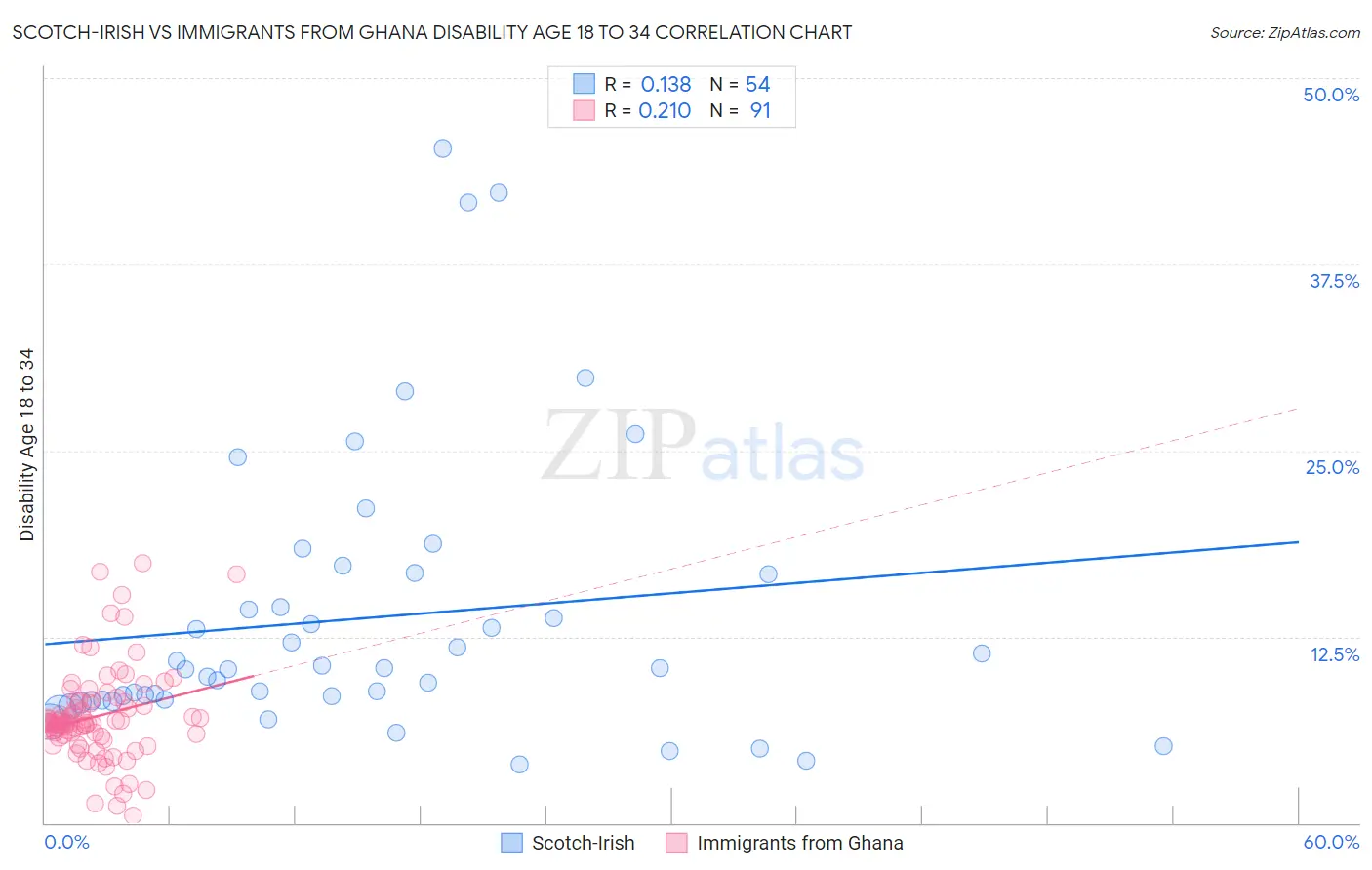 Scotch-Irish vs Immigrants from Ghana Disability Age 18 to 34