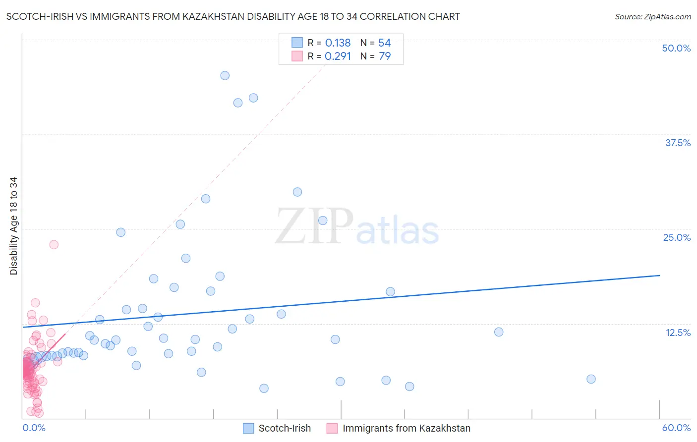 Scotch-Irish vs Immigrants from Kazakhstan Disability Age 18 to 34