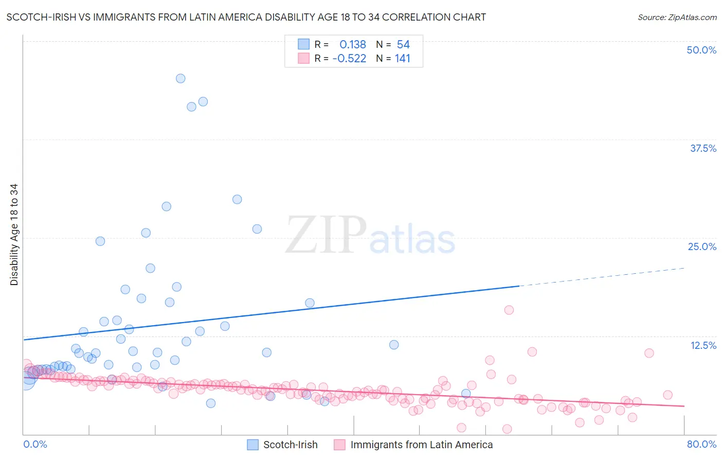 Scotch-Irish vs Immigrants from Latin America Disability Age 18 to 34